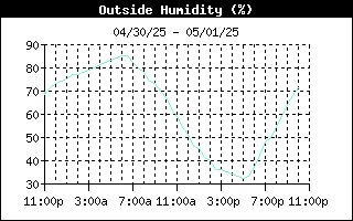 Outside Humidity History